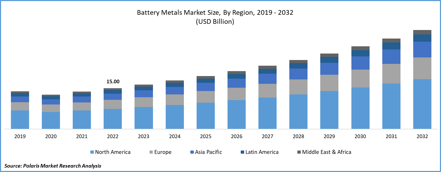 Battery Metals Market Size